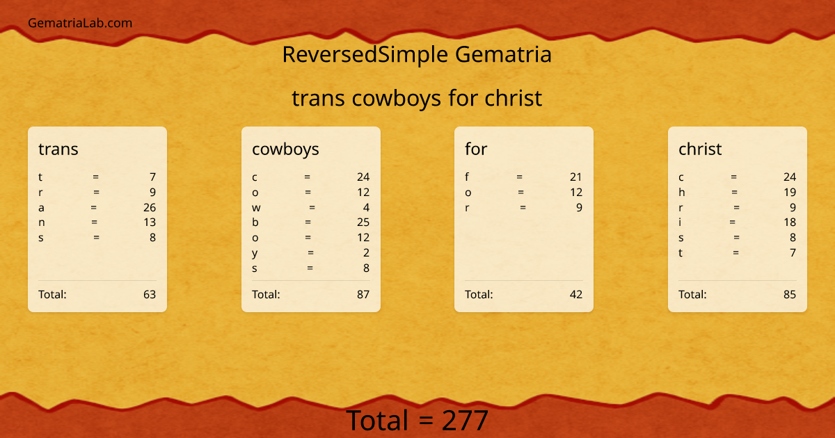 trans cowboys for christ in reversedSimple Gematria